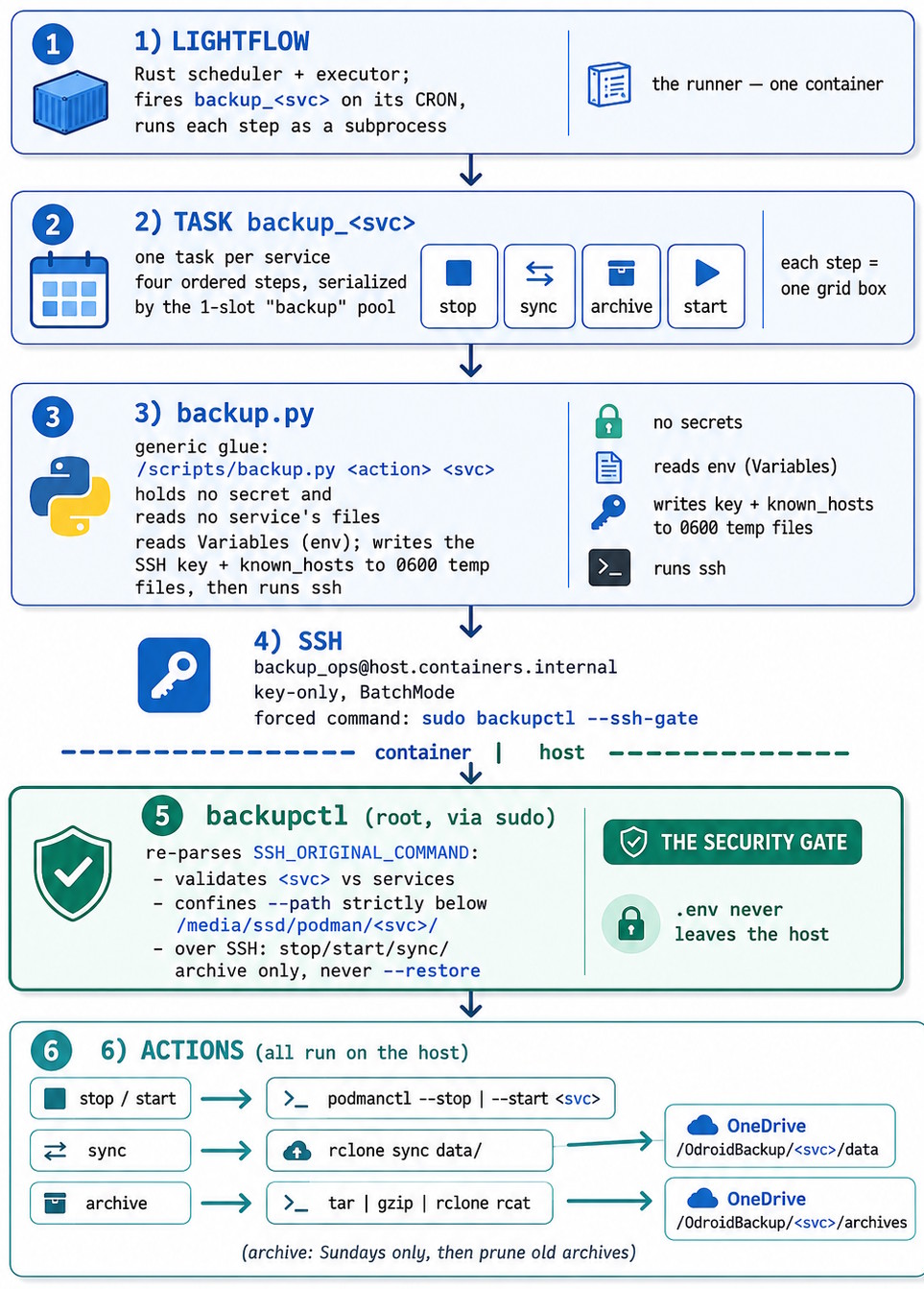 backup_process